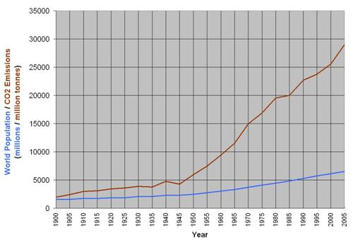 1900 - 2005 World Population Emissions