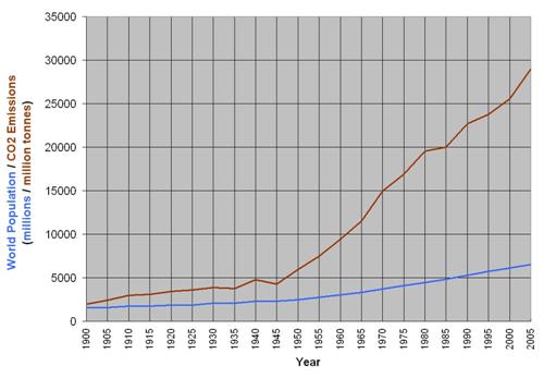 1900 - 2005 World Population Emissions