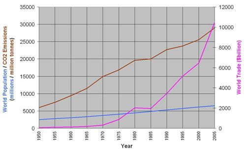 1950 - 2005 World Population Emissions Trade