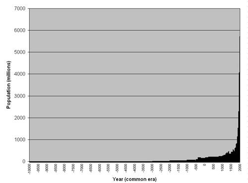 Population Last 12000 years