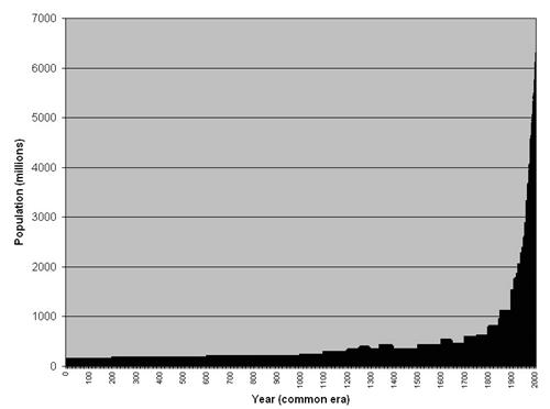 Population Last 2000 Years