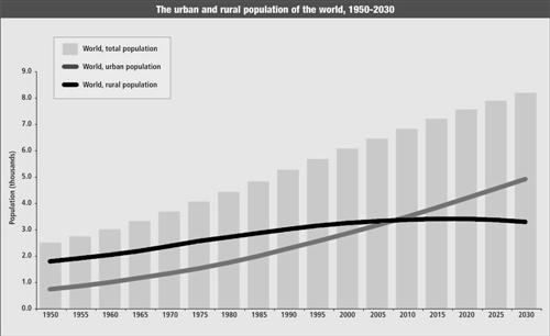 Urban vs Rural Population